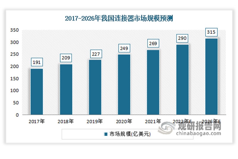 L'industrie chinoise de la connectique ouvre la voie à de nouvelles opportunités. Le marché continuera à se développer en termes d’ampleur et de profondeur à l’avenir