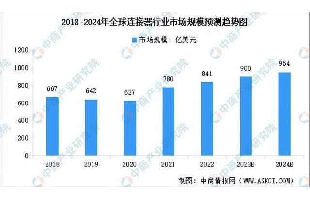 Prévisions de la taille du marché mondial de l’industrie des connecteurs de 2018 à 2024