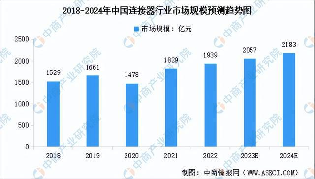 Prévisions de la taille du marché de l'industrie chinoise des connecteurs de 2018 à 2024