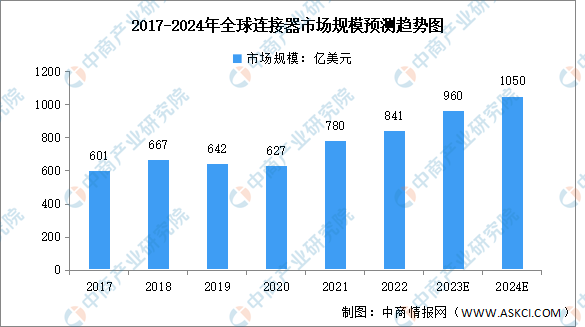 Analyse prévisionnelle de la taille du marché de l’industrie mondiale des connecteurs et de la distribution régionale en 2024 (figure)