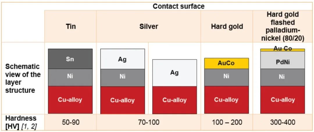 Quelles sont les options de placage pour les connecteurs haute tension ?